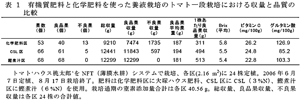 表1 有機質肥料と化学肥料を使った養液栽培のトマト一段栽培における収量と品質の比較