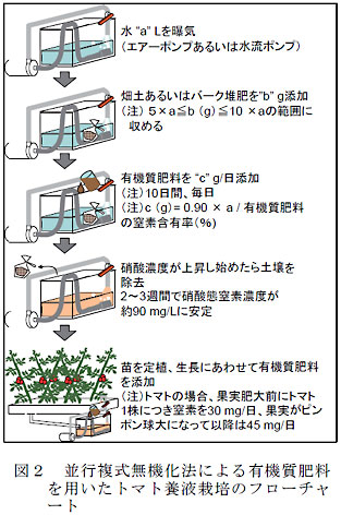 図2 並行複式無機化法による有機質肥料を用いたトマト養液栽培のフローチャート