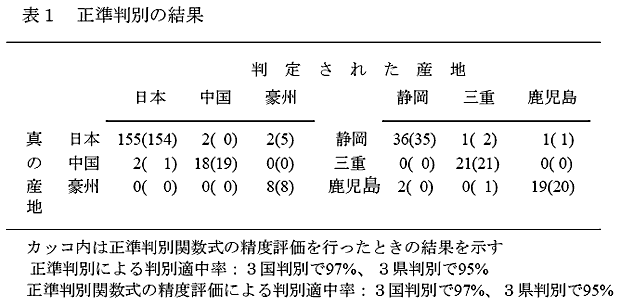 表1 正準判別の結果