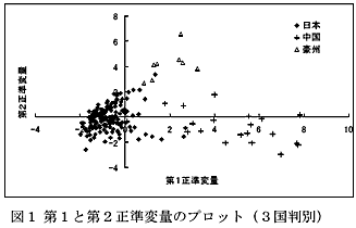 図1 第1と第2正準変量のプロット(3国判別)