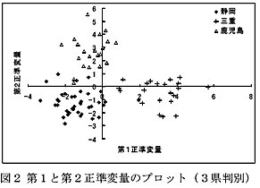 図2 第1と第2正準変量のプロット(3県判別)