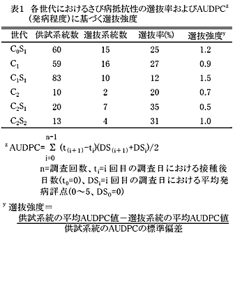 表1 各世代におけるさび病抵抗性の選抜率およびAUDPCz(発病程度)に基づく選抜強度