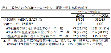 表1 設計されたSSRマーカー中の主要繰り返し単位の頻度