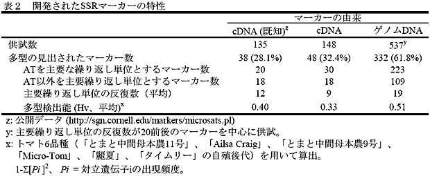 表2 開発されたSSRマーカーの特性