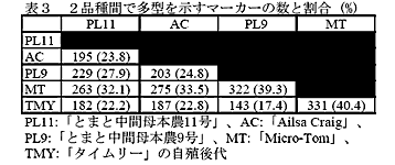 表3 2品種間で多型を示すマーカーの数と割合 (%)