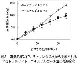 図2 嫌気処理に伴いリーフレタス根から生成されるアセトアルデヒド・エチルアルコール量の経時変化