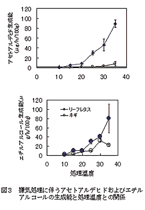 図3 嫌気処理に伴うアセトアルデヒドおよびエチルアルコールの生成能と処理温度との関係