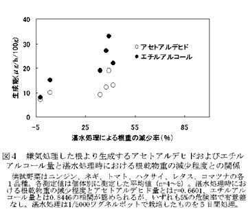 図4 嫌気処理した根より生成するアセトアルデヒドおよびエチルアルコール量と湛水処理時における根乾物重の減少程度との関係