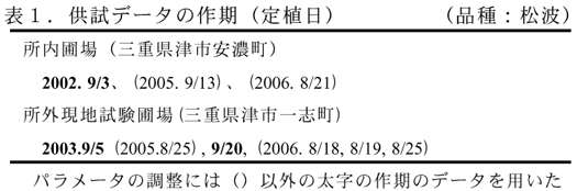 表1.供試データの作期(定植日)