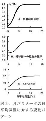 図2.各パラメータの日平均気温に対する変動パターン