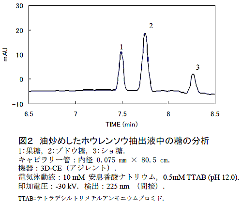 図2 油炒めしたホウレンソウ抽出液中の糖の分析