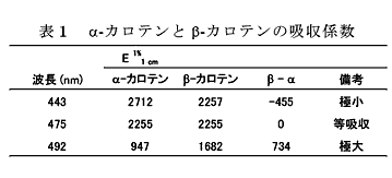 表1 α-カロテンとβ-カロテンの吸収係数