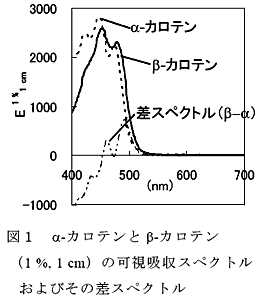 図1 α-カロテンとβ-カロテン(1 %, 1 cm)の可視吸収スペクトルおよびその差スペクトル