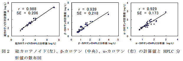 図2 総カロテノイド(左)、β-カロテン(中央)、α-カロテン(右)の計算値とHPLC 分析値の散布図