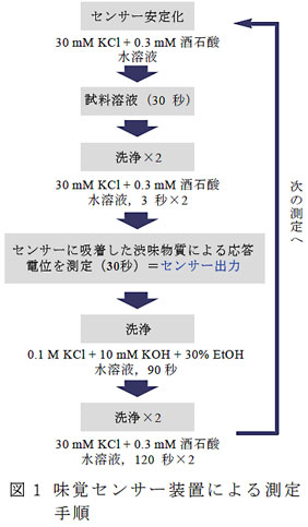 図1 味覚センサー装置による測定手順