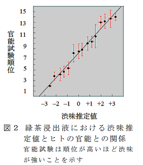 図2 緑茶浸出液における渋味推定値とヒトの官能との関係