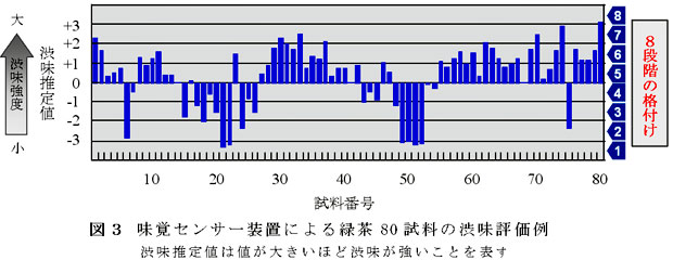 図3 味覚センサー装置による緑茶80 試料の渋味評価例