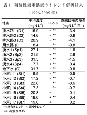 表1 硝酸性窒素濃度のトレンド解析結果