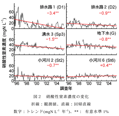 図2 硝酸性窒素濃度の変化