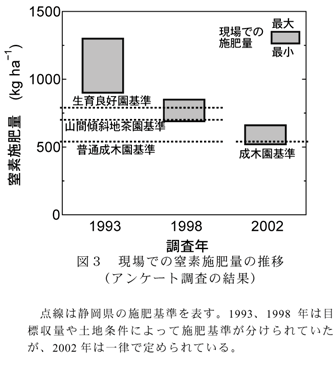 図3 現場での窒素施肥量の推移(アンケート調査の結果)