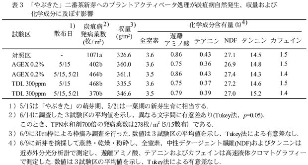 表3 「やぶきた」二番茶新芽へのプラントアクティベータ処理が炭疽病自然発生、収量および化学成分に及ぼす影響