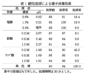 表1 酸性溶液による種子消毒効果