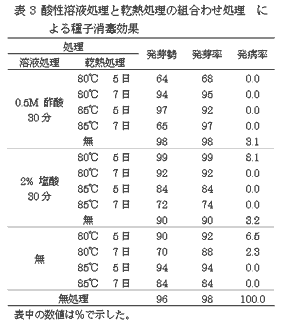 表3 酸性溶液処理と乾熱処理の組合わせ処理による種子消毒効果