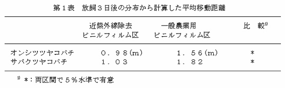 第1表.飼育3日後の分布から計算した平均移動距離