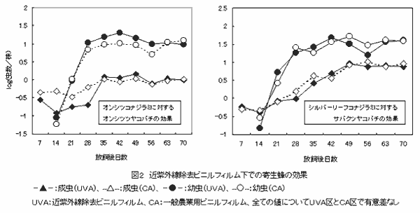 図2.近紫外線除去ビニルフィルム下での寄生蜂の効果