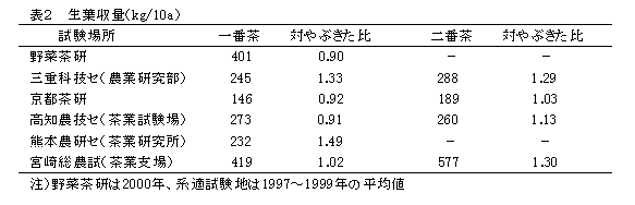 表2 生葉収量(kg/10a)
