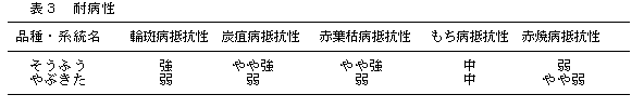 表3 耐病性