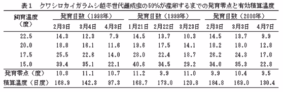 表1.クワシロカイガラムシ越冬世代雌成虫の50%が産卵するまでの発育零点と有効積算温度