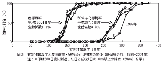 図2.有効積算温度と産卵雌率・50%ふ化卵塊率の関係
