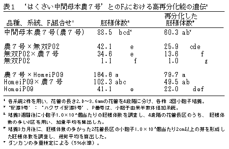 表1.'はくさい中間母本農7号'とのF1における高再分化能の遺伝