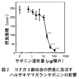 図2.コナガ3齢幼虫の摂食に及ぼすハルザキヤマガラシサポニンの影響