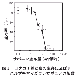 図3.コナガ1齢幼虫の生存に及ぼすハルザキヤマガラシサポニンの影響