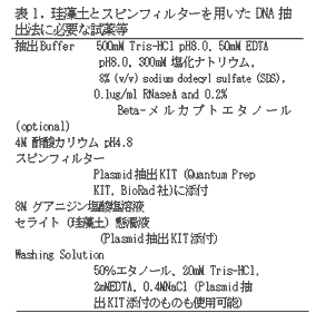 表1.珪藻土とスピンフィルターを用いたDNA抽出法に必要な試薬等