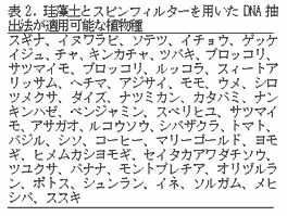 表2.珪藻土とスピンフィルターを用いたDNA抽出法が適用可能な直物種