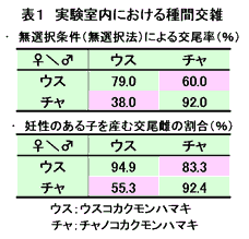 表1.実験室内における種間交雑