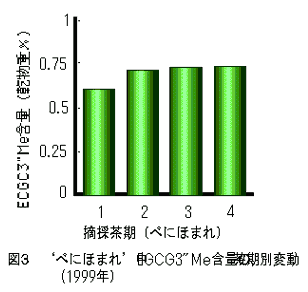 図3  'べにほまれ'中EGCG3