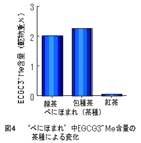 図4 'べにほまれ'中EGCG3