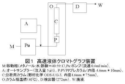 図1.高速液体クロマトグラフ装置