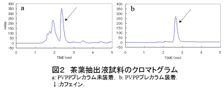 図2.茶葉抽出液試料のクロマトグラム