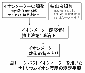 図1.コンパクトイオンメーターを用いたナトリウムイオン濃度の測定手順
