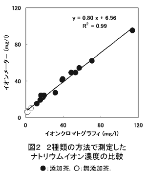 図2.2種類の方法で測定したナトリウムイオン濃度の比較