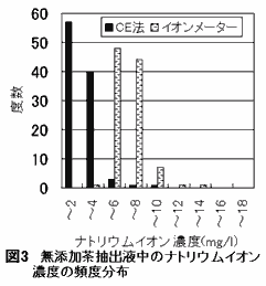 図3.無添加茶抽出液中のナトリウムイオン濃度の頻度分布