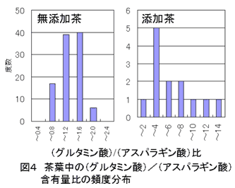 図4.茶葉中の(グルタミン酸)/(アスパラギン酸)含有量比の頻度分布