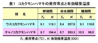 表1.コカクモンハマキの発育零点と有効積算温度