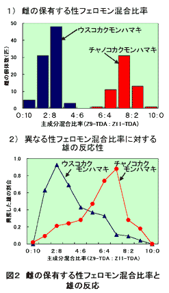 図2.雄の保有する性フェロモン混合比率と雌の反応
