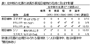 表1 光中断の光源の波長が長短日植物の花成に及ぼす影響